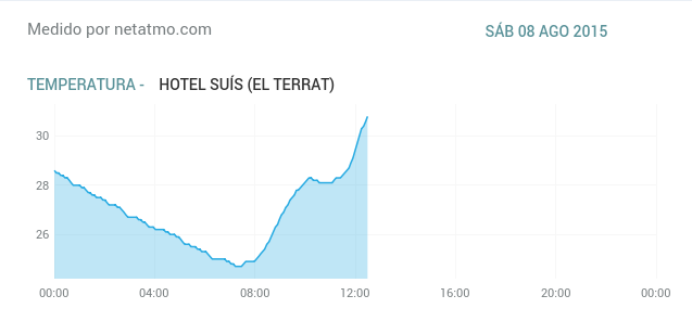 MeteoSuis's tweet photo. Sant Celoni, Gairebé 31ºC, sort que avui afluixaria. #324eltemps https://t.co/ORu1PqXY9n #netatmo http://t.co/KLgIMyvIMt
