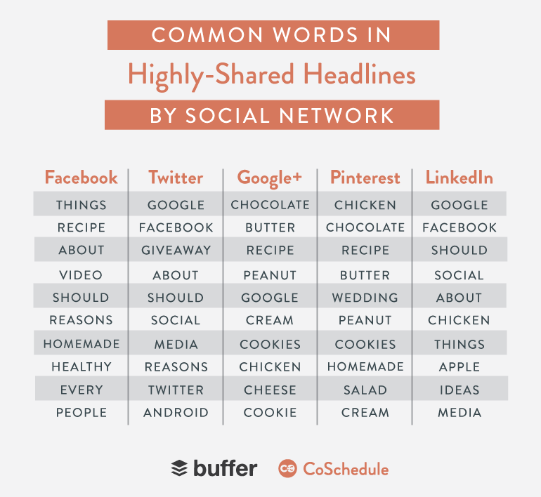 Buffer on Twitter: "Some of the most common words used in ...
