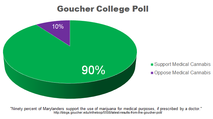 MarylandNORML's tweet photo. Maryland supports medical cannabis. Our federal legislators should cosponsor the #CARERSAct for patients in need. http://t.co/YiDXEe1Ssz
