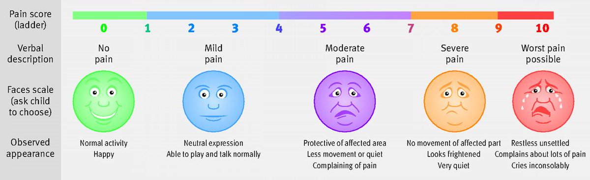 Migraine Buddy Migraine Pain Chart How Do U Feel During A Migraine Http T Co Eg79lmshie Pain Level Intensity Headache Http T Co Aoyreqxphc