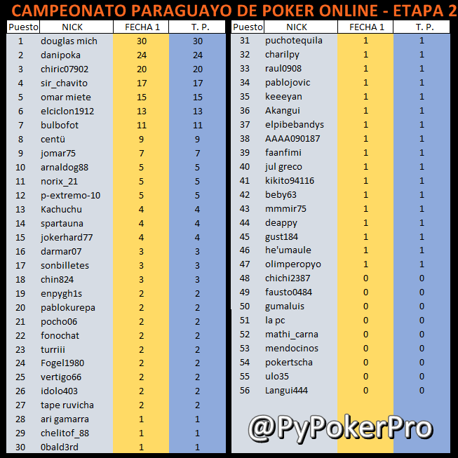 Tabla general del #CPPO Etapa 2 - Agosto/15
