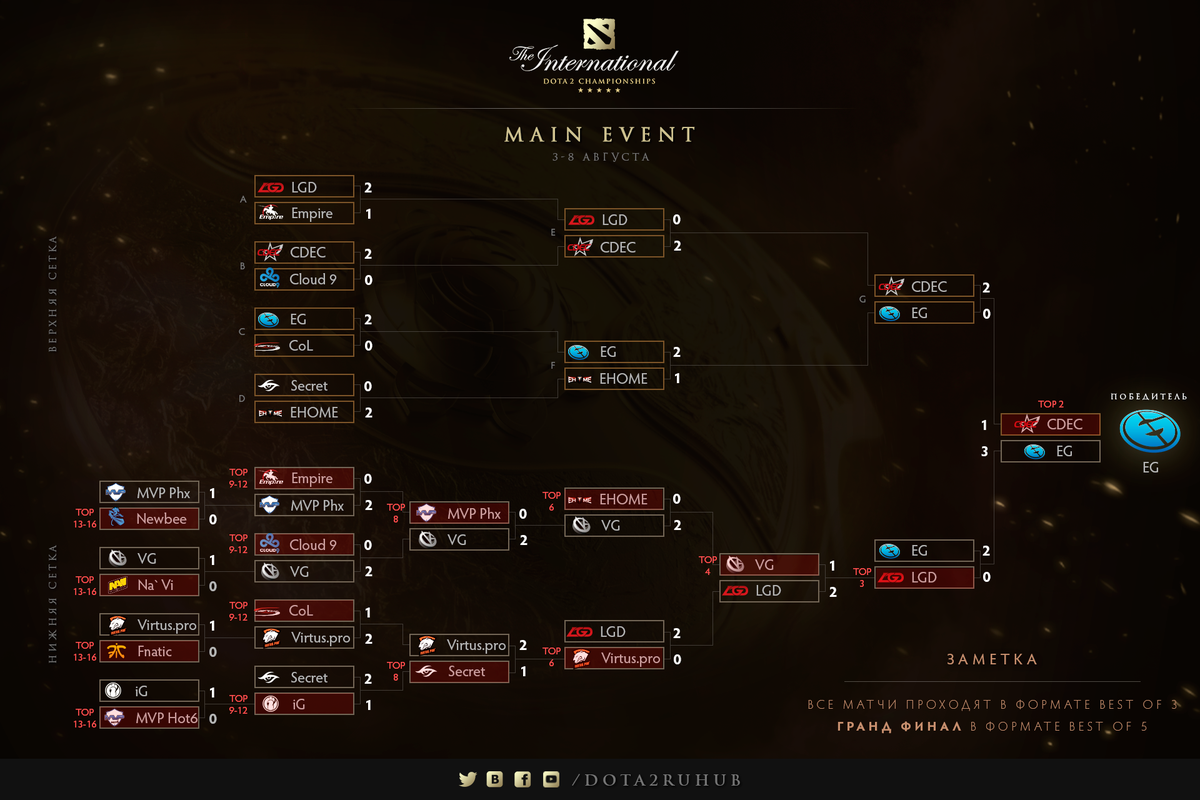 dota2ruhub's tweet photo. Финальная сетка по итогам The International 5. Еще раз поздравляем Evil Geniuses с победой! #ti5ru http://t.co/fNsIBBQHHu