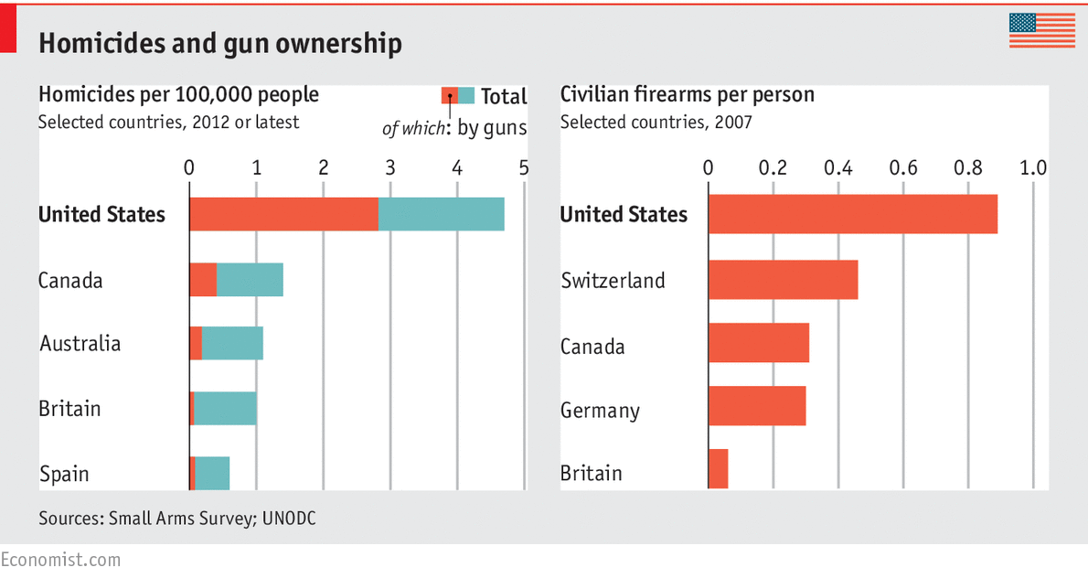 EconUS's tweet photo. America's homicide rates tower above similar countries. No prizes for guessing why http://t.co/ebiAE2w6L1 http://t.co/myVH6dzacW
