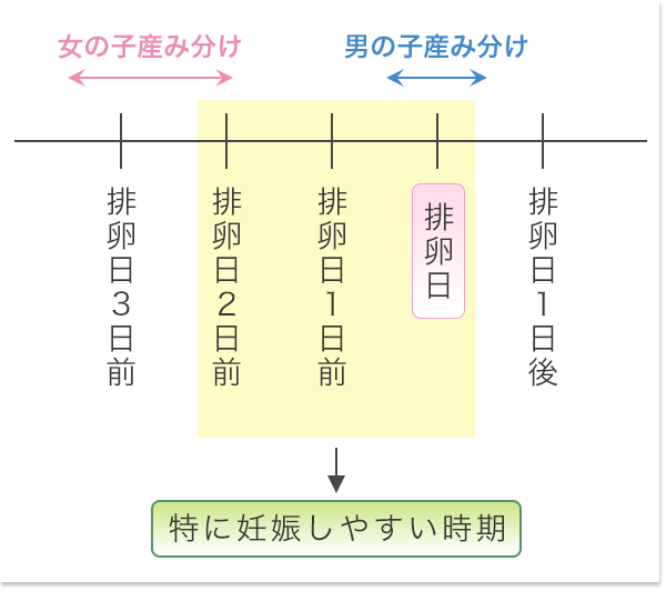 産み分けベビ ナビ Twitter પર 通常 女性の膣内は普段は雑菌から守るため酸性になっていますが 排卵日が近づくとアルカリ性に傾いていき 排卵日にはアルカリ性になります 男の子の産み分けは 排卵日当日がおすすめです Http T Co 8estinqjjj Http T Co