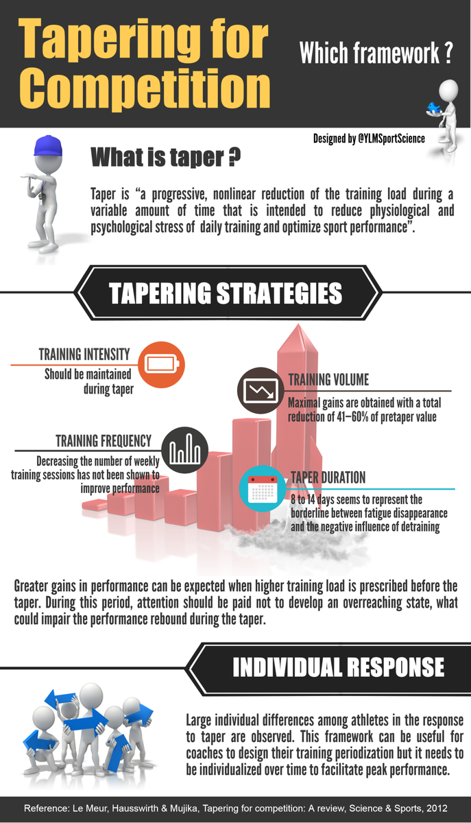 🚴 TAPER &amp; ENDURANCE PERF
↘️ 50% trg volume
➡️ Trg intensity
➡️ Trg frequency
📅 8-14 days
⚠️ Individualization is key