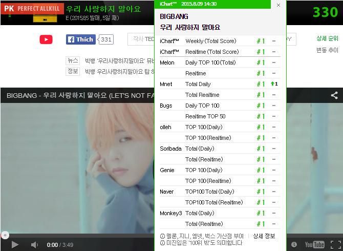 2 - [10/8/15][News] "Let's Not Fall In Love" đạt danh hiệu Perfect All Kill trên iChart (Updated) CL8mfYOUkAALr-G