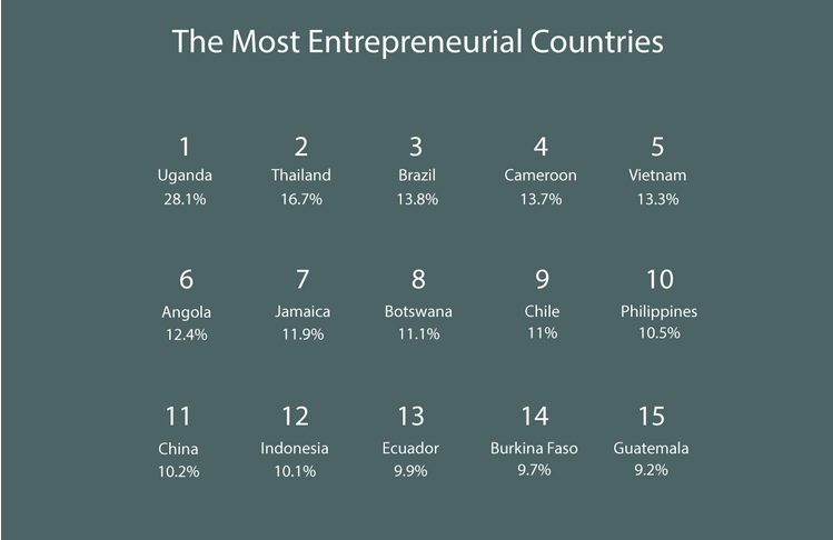 richardbranson's tweet photo. The world's most entrepreneurial countries revealed: http://t.co/D1oWikECZm #ReadByRichard http://t.co/iuEzhmzAvs