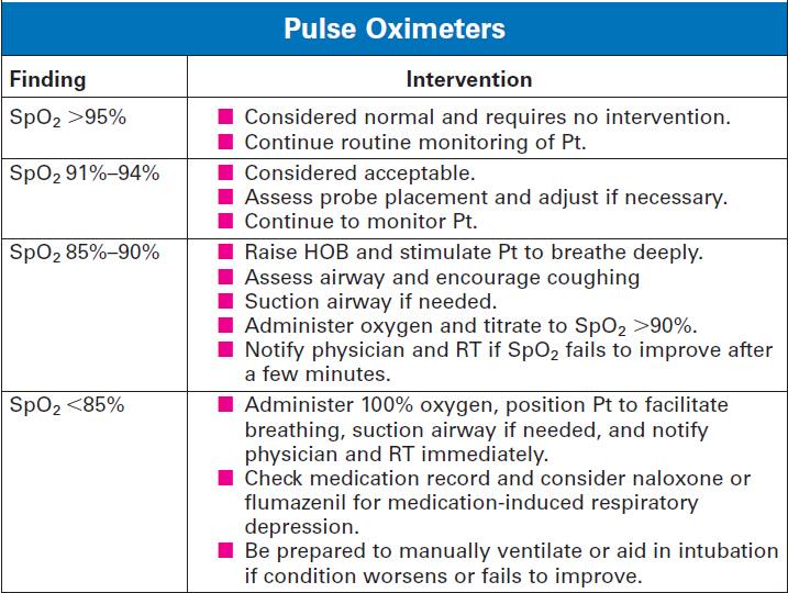nursing_edu1's tweet photo. pulse oximeter findings &amp; interventions  #تمريض http://t.co/jUmN9Tav3X