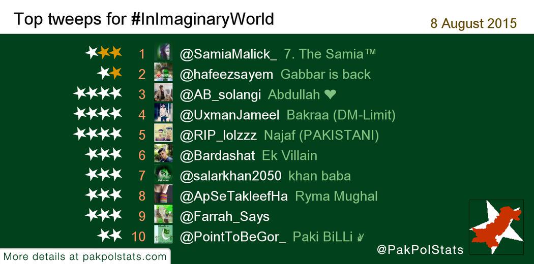 PakPolStats's tweet photo. Top tweeps for #InImaginaryWorld:
1 @SamiaMalick_
2 @hafeezsayem
3 @AB_solangi
4 @UxmanJameel
5 @RIP_lolzzz http://t.co/zreTBobVMx