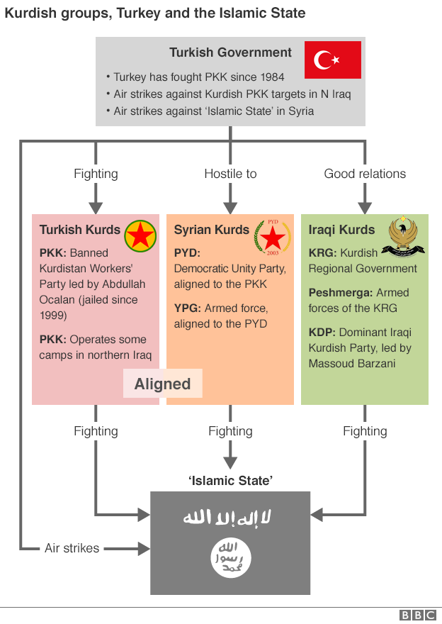 BBCNewsGraphics's tweet photo. IS, Turks and Kurds: Who’s fighting who?
http://t.co/aJKteADW31 http://t.co/rs3FQjnzKQ