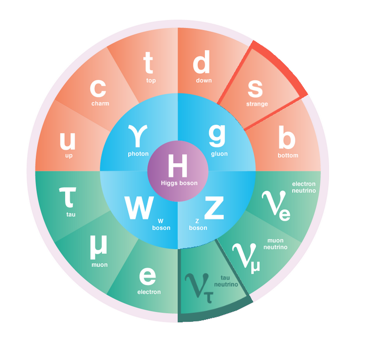 Fermilab's tweet photo. Fermilab discovered the top and bottom quarks and the tau neutrino. http://t.co/YGHoxO6E0L #LabHistory #NationalLabs http://t.co/FQaudEDJDE