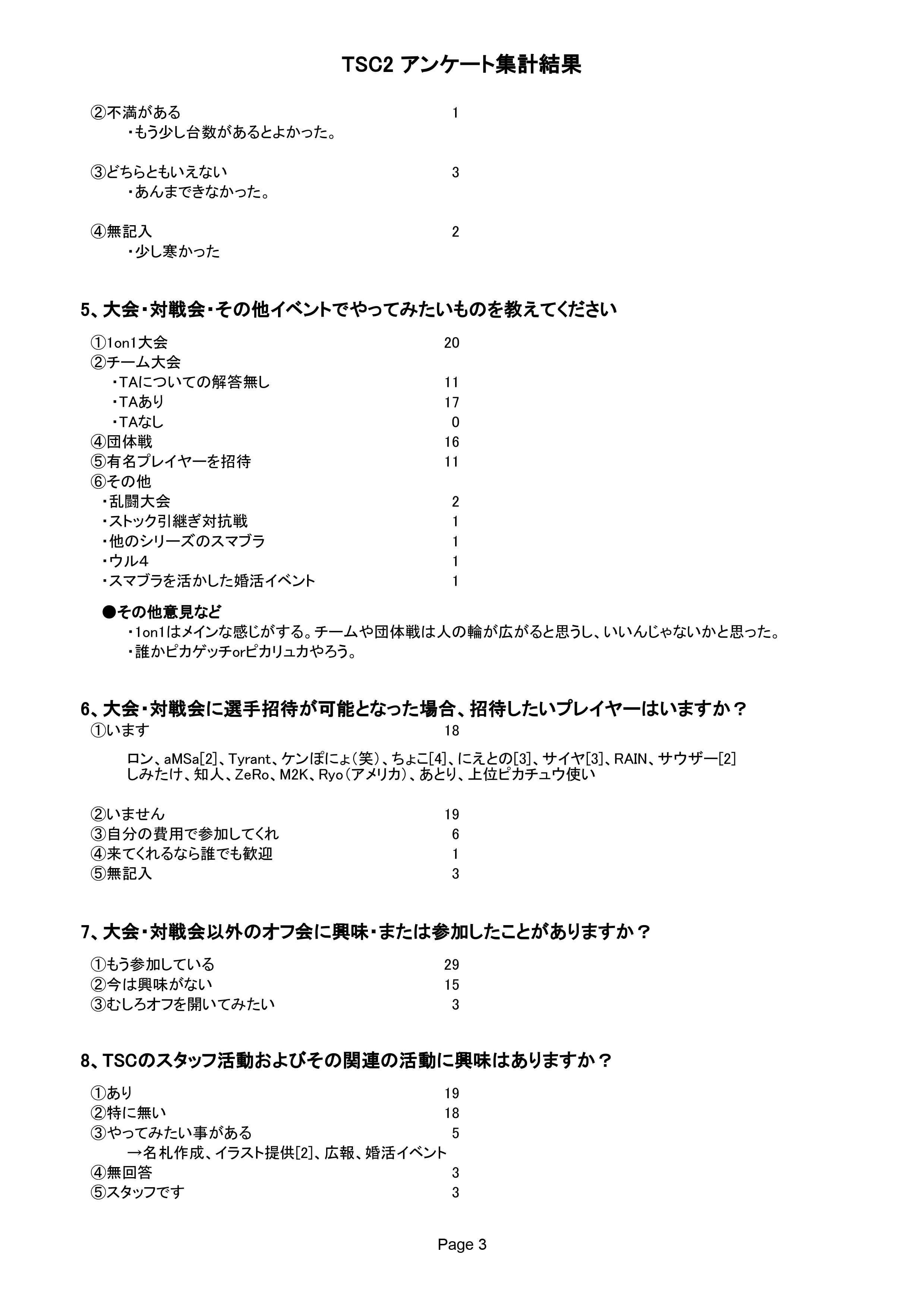 Tsc スマブラ東北大会 Twitterren Tsc2で書いてもらったアンケート の集計結果になります 参加者75人全員から書いてもらうことは出来ませんでしたが スタッフ達だけで独占するには勿体無いような面白い内容だったので公開したいと思います Http T Co Fq8srjca8b