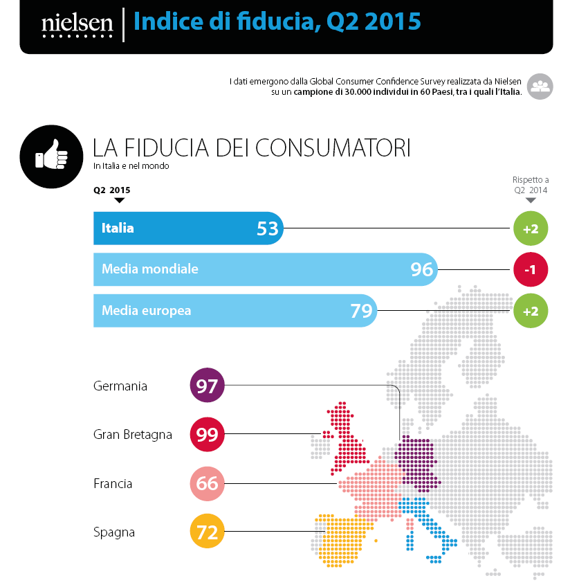 NielsenIQItaly's tweet photo. #fiducia degli italiani nel secondo trimestre 2015 a quota 53, +2 punti rispetto al Q2 2014. http://t.co/H2sUHEgSiA