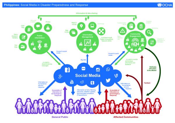 WFP_Media's tweet photo. RT @OCHAPhilippines - Ever wondered how social media help disaster response &amp; preparedness? #commisaid #ReshapeAid http://t.co/cNzjQQQDkB