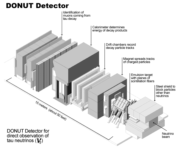 Fermilab's tweet photo. The DONUT collaboration found the tau neutrino. #LabHistory #NationalLabs https://t.co/yCKWhVSIwQ http://t.co/yoeNfWVuu5