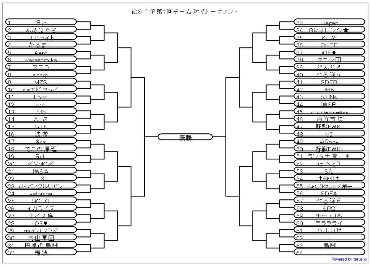 べるぼぅ Ios主催第1回チーム対抗トーナメント表 15 8 15 21時開始 全54チーム参加 ルールや決まり事についてはskypeとtwitterに随時書いていきます スプラトゥーントーナメント 拡散希望 Http T Co Ghqpyt6pxx