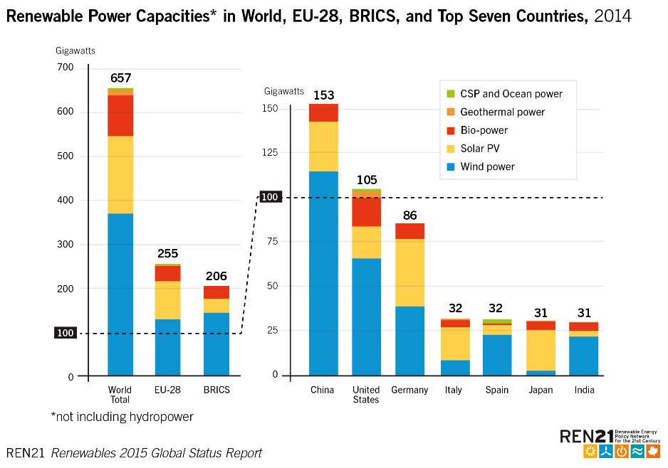 Which countries generate the most power from #renewables? wef.ch/1OyBsFL #climatechange