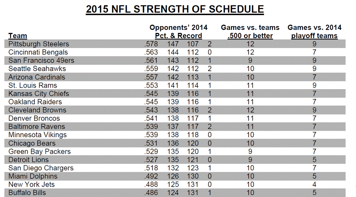 Josh_Kirkendall's tweet photo. Bengals strength of schedule is the second-toughest this year, behind Pittsburgh: http://t.co/89Bvwlyjfe