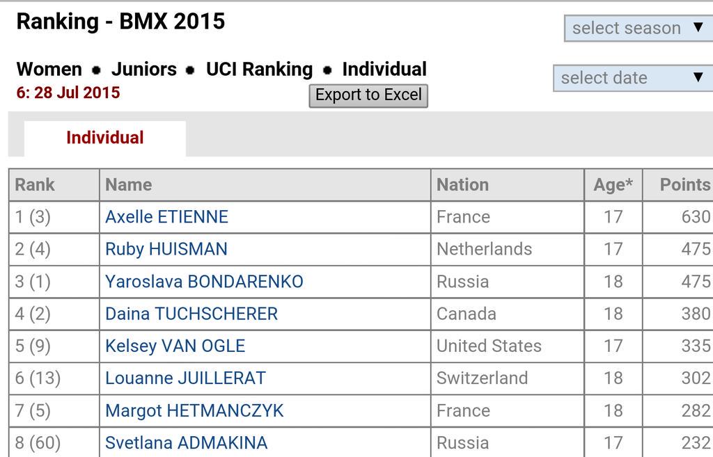 RubyHuisman's tweet image. The UCI ranking at this moment.101 junior women worldwide. Second place at this moment  @nocnsf @UCI_cycling