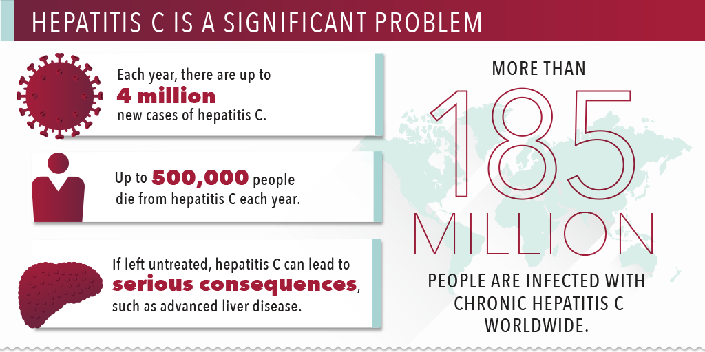 bmsnews's tweet photo. #DYK: Globally, more than 185 Million people are infected with chronic #HepC? #WorldHepatitisDay #PreventHepatitis http://t.co/2kmOaQnMQw