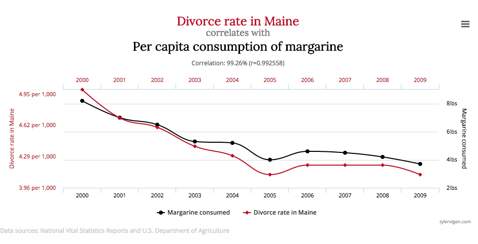 importio's tweet photo. The divorce rate in Maine is obviously related to margarine consumption. Or is it? #fundata http://t.co/mJnXKxQSX7 http://t.co/6atMOGFMcB