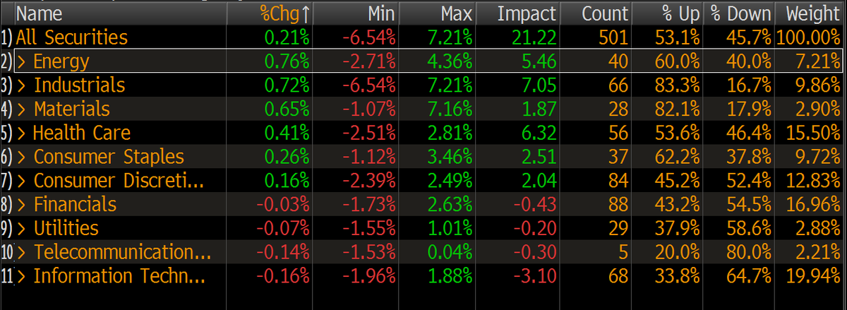 S&amp;P 500 rose for the first time in five days as energy and material sectors leading the market.