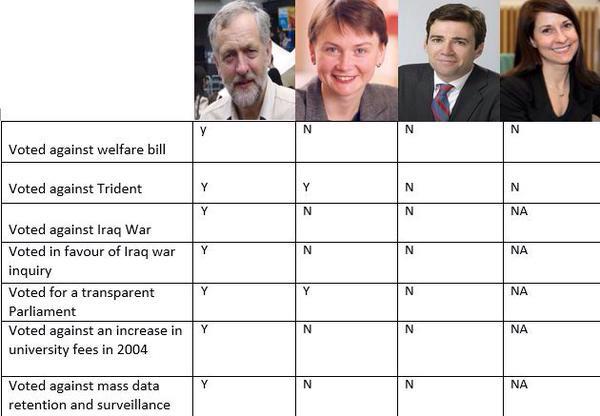 JamesMelville's tweet image. If this doesn't sharpen minds of those voting in the Labour leadership election, then nothing will.
#jeremy4leader