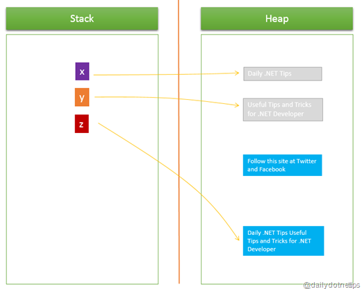 DailyDotNetTips's tweet image. Inside – #String &amp;amp; #StringBuilder, which and when ? #Csharp dailydotnettips.com/2014/01/17/str…