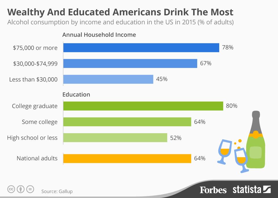 Forbes's tweet photo. In the United States, drinking alcohol depends heavily on socio-economic status: http://t.co/DTh5ct7Pv9 http://t.co/Q6dqAvIb7N