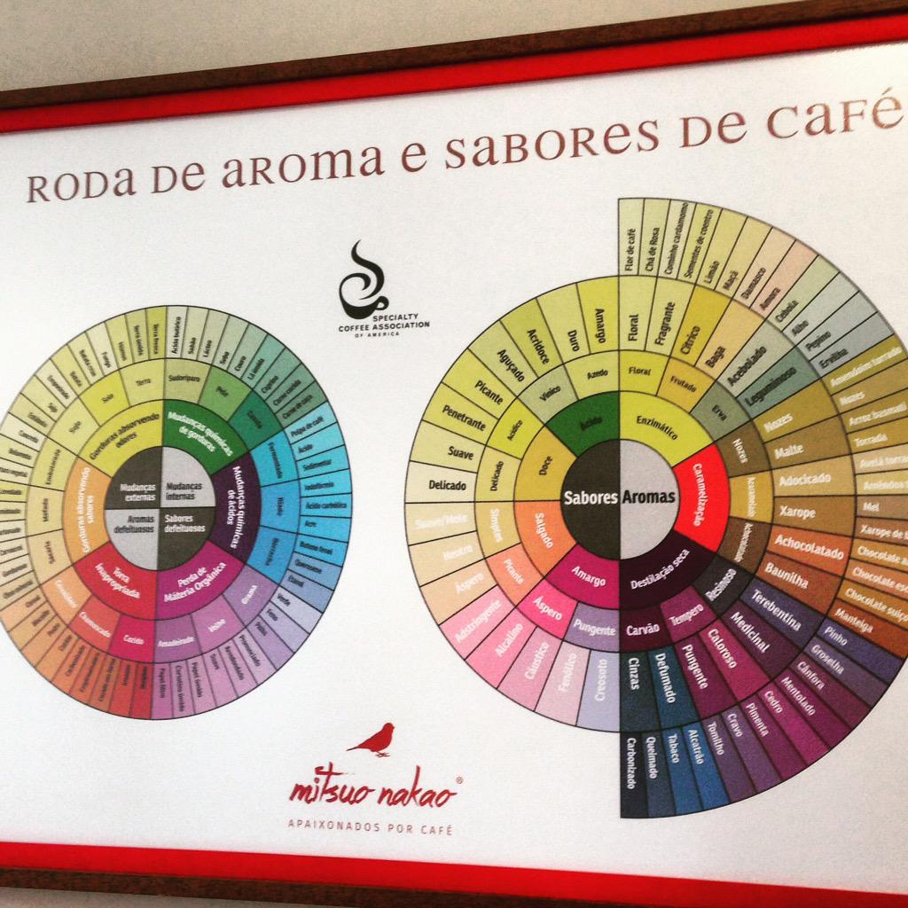 VilaBeef's tweet photo. Quantos aromas e sabores você sente e identifica na #carnebovina? #Café http://t.co/8n51nLjyZs