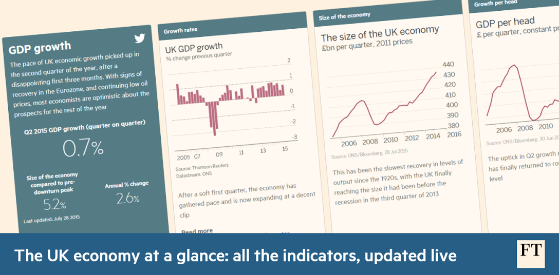 FT's tweet photo. Chartfest alert! Our new dashboard, on the UK economy http://t.co/5bGzzhyNfM http://t.co/3wU6IoMOOw