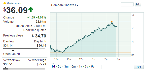 MarketWatch's tweet photo. Twitter shares up 4% ahead of Q2 earnings after the market close: http://t.co/d9jOLxb2pi http://t.co/u668brKpb3
