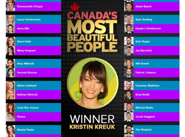 thaciana_barros's tweet photo. Celebrate! @MsKristinKreuk won!💗
Thanks #Beasties &amp; #Kreukies! You all are the best! #batb #MostBeautifulCanadian http://t.co/DPFzoISEJo