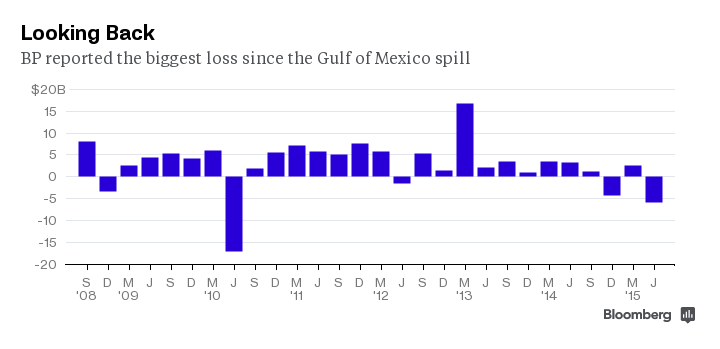business's tweet photo. Sizing up BP's $5.8 billion loss http://t.co/SXBefpxAEs http://t.co/S87eu5mUOz
