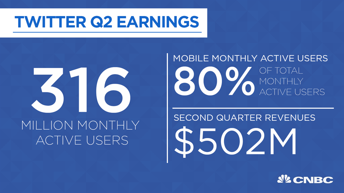 CNBC's tweet photo. Twitter now has 316M monthly active users, up 15% year-over-year. http://t.co/3hjBU0qsCS http://t.co/p6m5uoo0xL