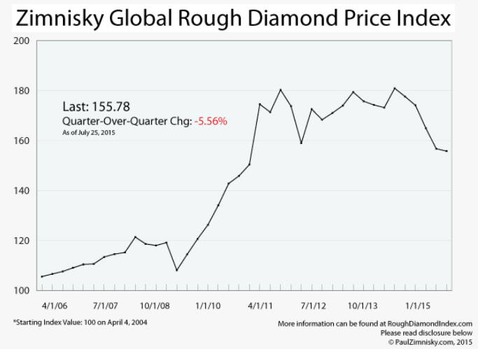 Diamond Price Index Chart