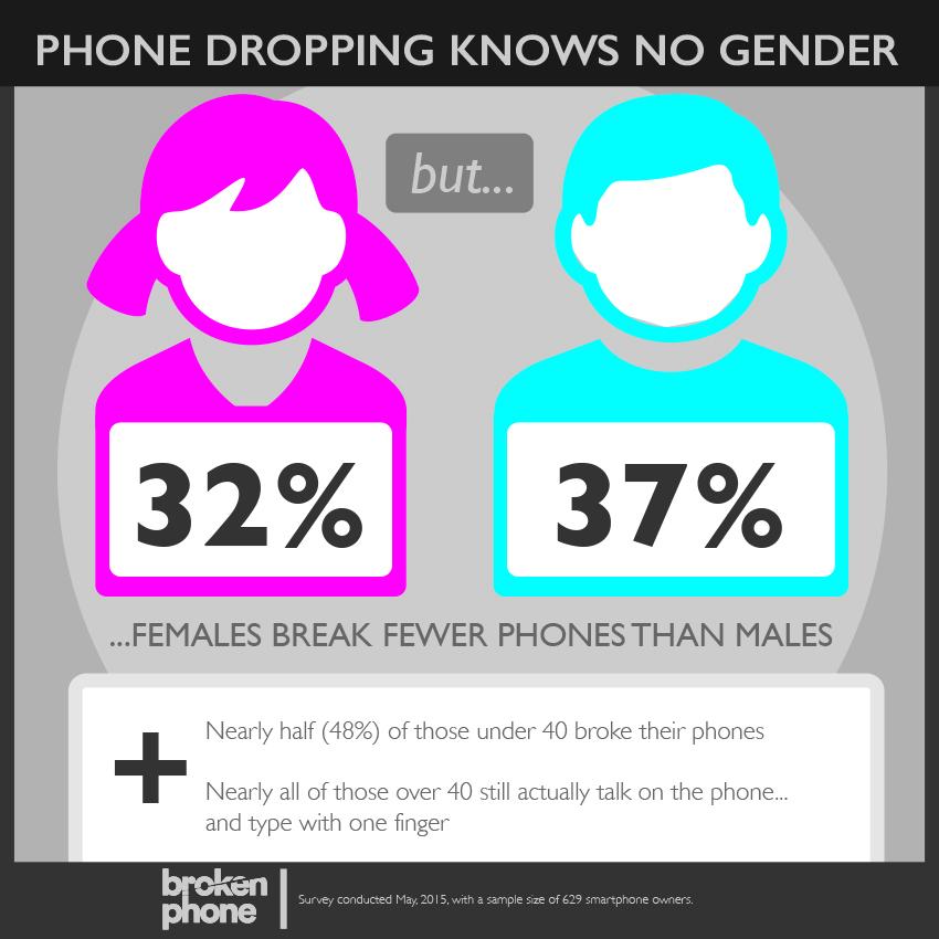 OtterBox's tweet photo. It's girls vs. boys. Agree? Or will you ask for a rematch?
What type of #PhoneWrecker are you: http://t.co/qs2kdwRkrv http://t.co/KWaDHMIzmv