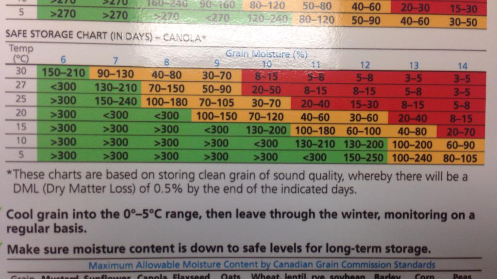 Grain Moisture Storage Chart