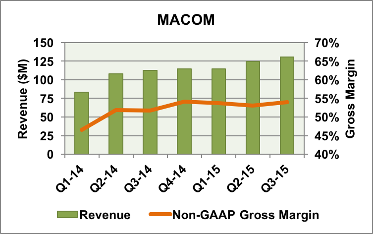 MACOM revenue and gross margin