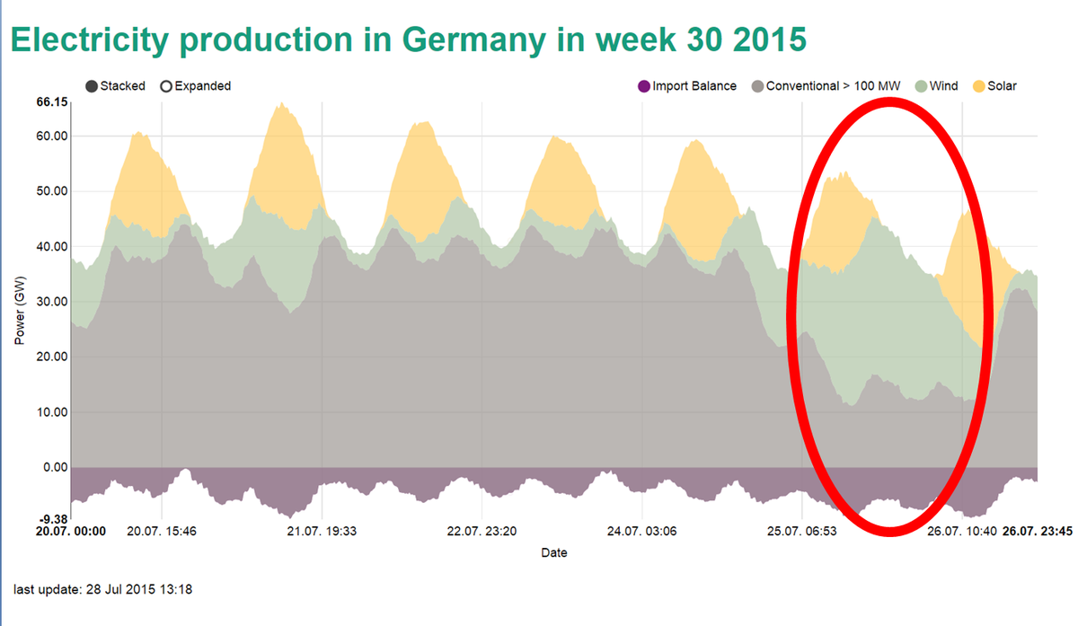 JimHarris's tweet photo. WOW! Germany Sets New Record: 78% of Power from Renewable #Energy! http://t.co/mDXOdw1JWd #Solar #Wind #Renewables http://t.co/jmPCWzY9jO