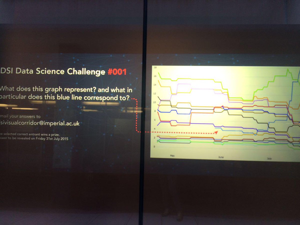 JanaYeung's tweet image. What does this graph represent? #DataScienceChallenge #DataScience #DSI #ImperialCollege #VisualCorridor