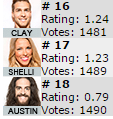 AllBBUpdates's tweet photo. Jason: Jokers updates please let them (Shelli &amp; Clay) be the bottom of the ranking with Austin's big fat ass! #BB17 http://t.co/fkWMM3EgV5