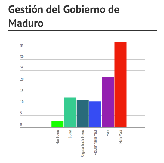 RunRunesWeb's tweet photo. ENCUESTA Mira cómo el chavismo ha perdido popularidad #Venebarómetro2015 - http://t.co/tX4Ev9V6rC http://t.co/fVWzhxvHtk