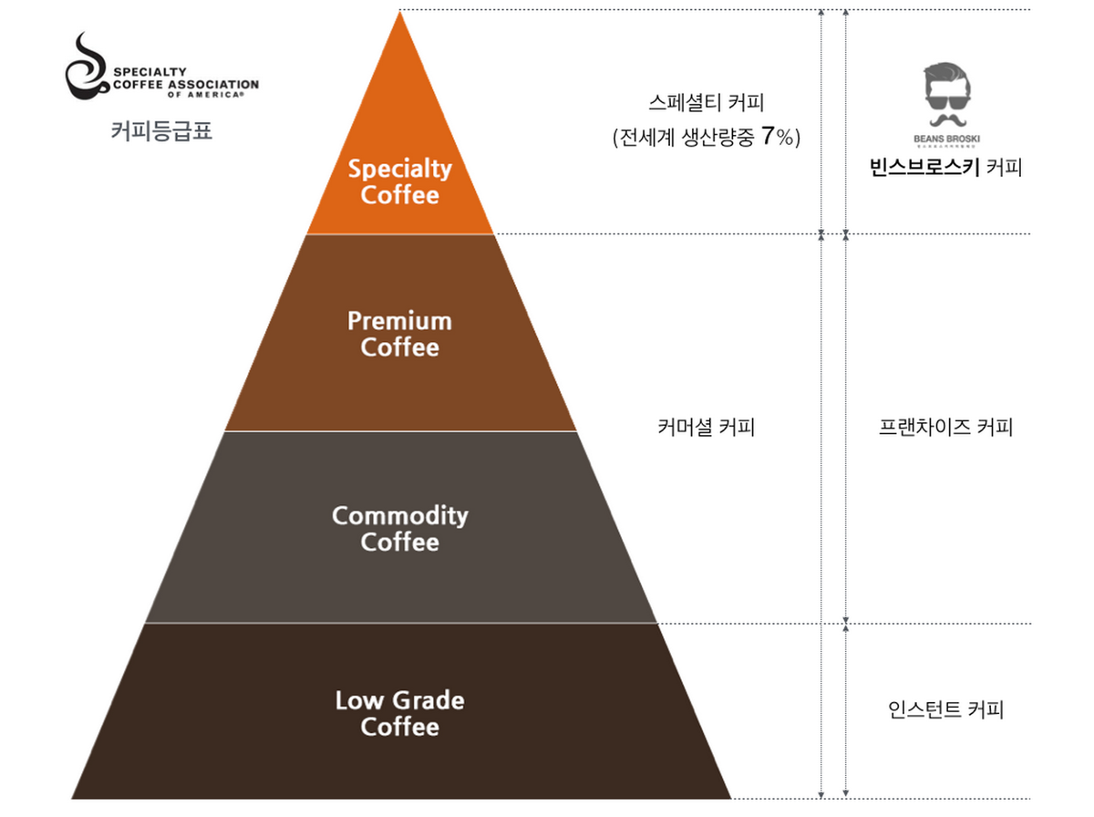 CEOv_vSHIN's tweet photo. 커피의 등급!
스페셜티커피! http://t.co/flvdVUAYe3