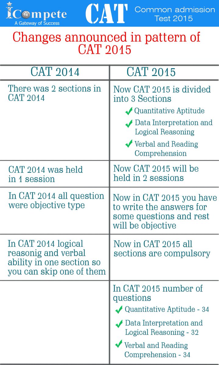 iCompeteStore's tweet image. Changes announced in pattern of CAT 2015 #CAT #CAT2015 #Commonadmissiontest