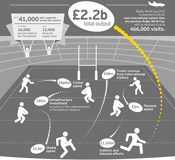 S_WilkinsonEY's tweet photo. #RWC2015 is set to deliver nearly £1bn of additive value into the UK economy http://t.co/LVGbUrCaX1 #EYRugby http://t.co/1pUTycWTs9