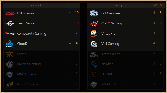 joinDOTA's tweet photo. #TI5 Day 2 Standings

@LGDgaming will face @TeamSecretDOTA2 for the first match today, can they win it? http://t.co/gAdOMDLbeR