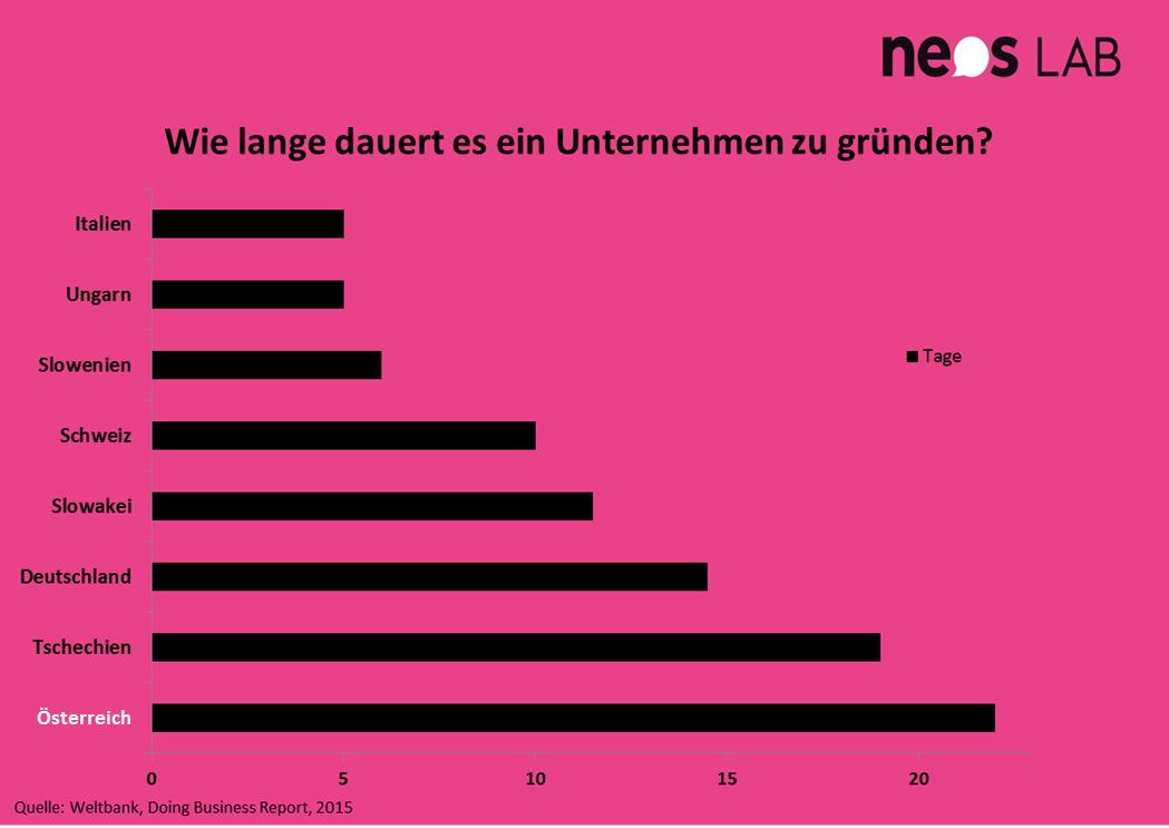 neoslab_eu's tweet photo. 22 Tage um ein Unternehmen zu gründen. Damit liegt Ö insgesamt auf Platz 130! Auch die Nachbarn sind unbürokratischer http://t.co/1dFBqCFHWT