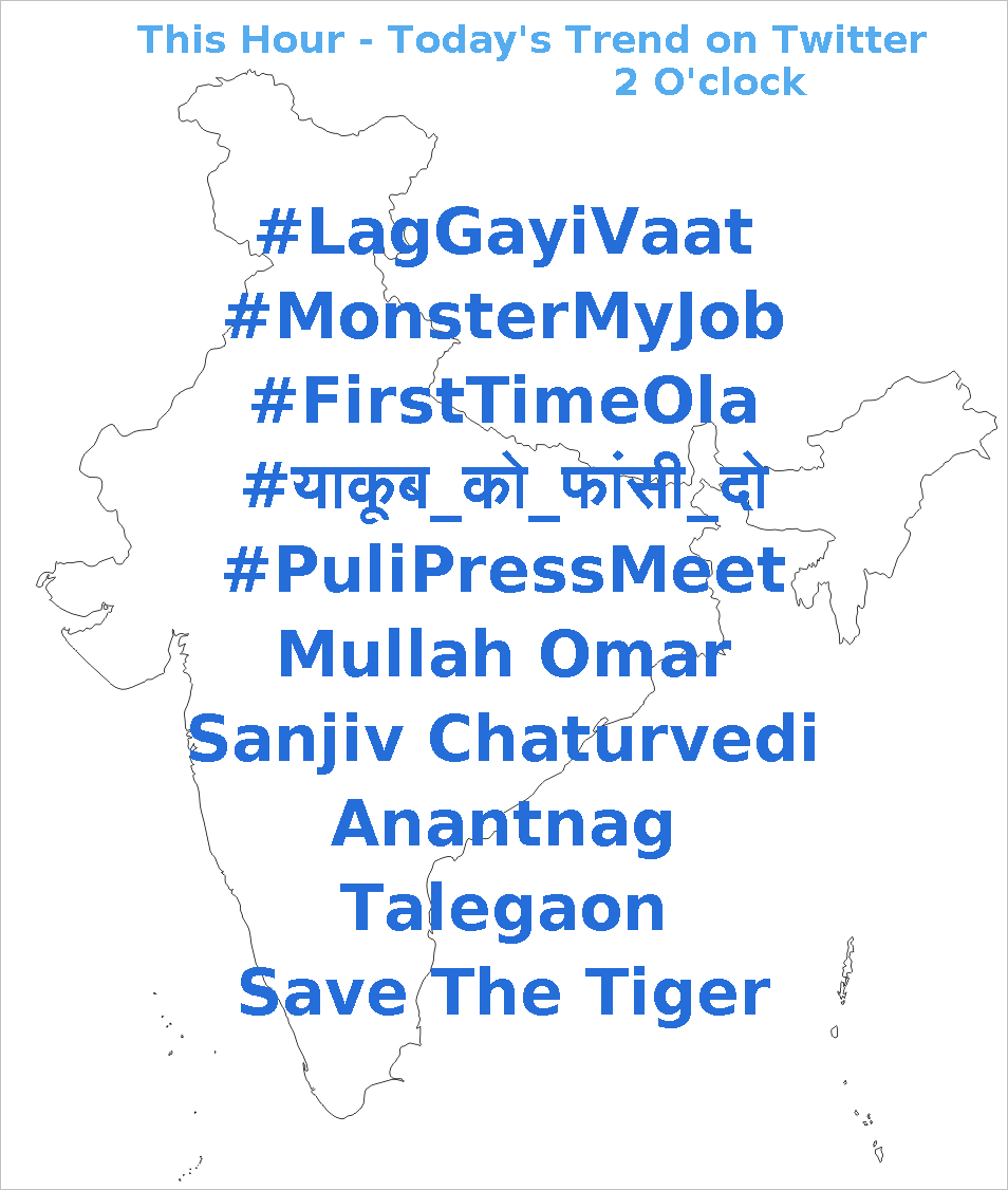 Trends247's tweet photo. @ 02:36 PM IST
#LagGayiVaat
#MonsterMyJob
#FirstTimeOla
#याकूब_को_फांसी_दो
#PuliPressMeet http://t.co/P2SUNIT0tr