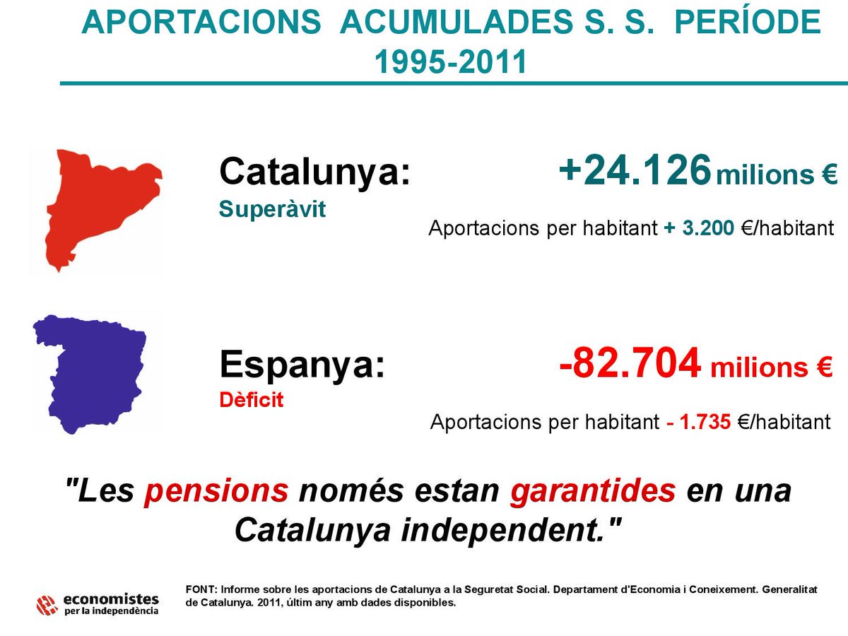 ANC_Economistes's tweet photo. Les pensions estaran més garantides amb la #independència i ho ha de saber tothom. Ens ajudes?
http://t.co/F96815gZvb http://t.co/8s8PQgkYTr